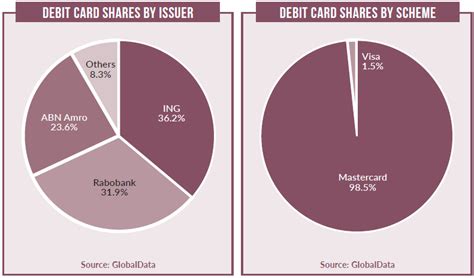 Netherlands debit card landscape appears to strong and cost 